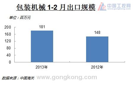 自動包裝機械出口數據